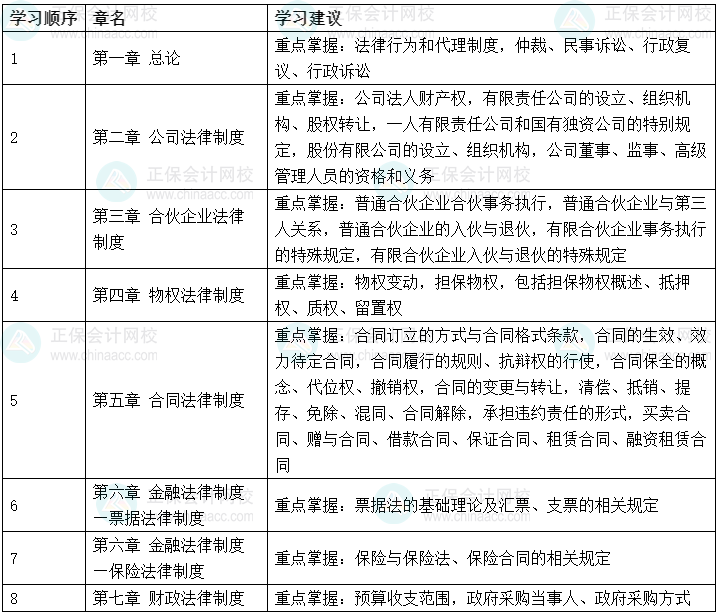 2023年中級(jí)會(huì)計(jì)《經(jīng)濟(jì)法》可以提前學(xué)的章節(jié)！