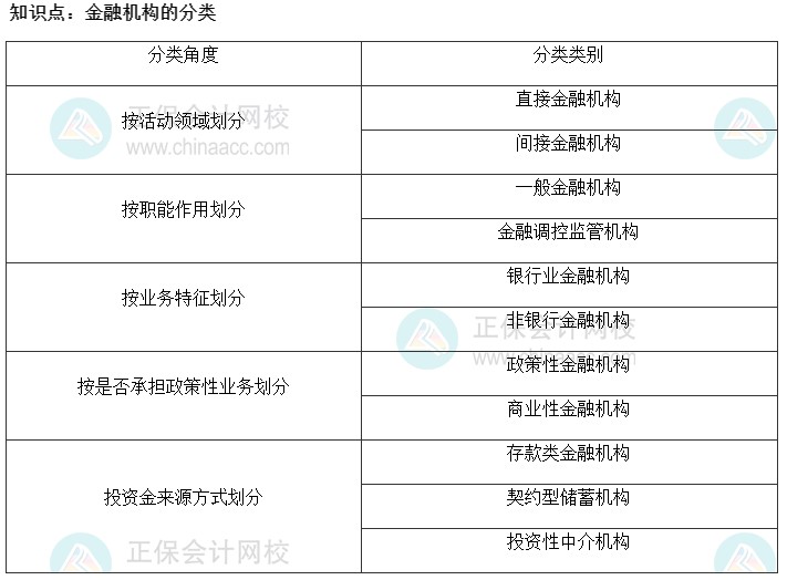 2022初級(jí)經(jīng)濟(jì)師《金融》高頻考點(diǎn)：金融機(jī)構(gòu)的分類