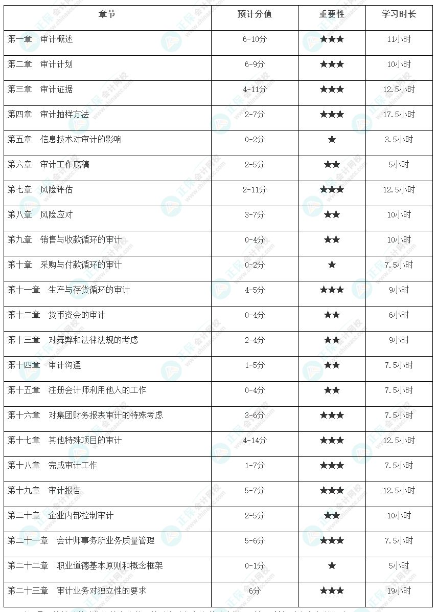 【@有些基礎(chǔ)er】注會(huì)審計(jì)各章節(jié)建議學(xué)習(xí)時(shí)長及重要性