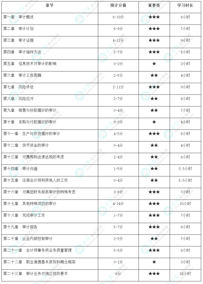 【@基礎(chǔ)扎實(shí)er】注會(huì)審計(jì)各章節(jié)建議學(xué)習(xí)時(shí)長(zhǎng)及重要性