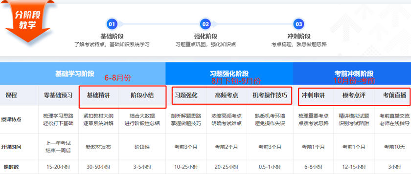 稅務(wù)師備考學習階段8