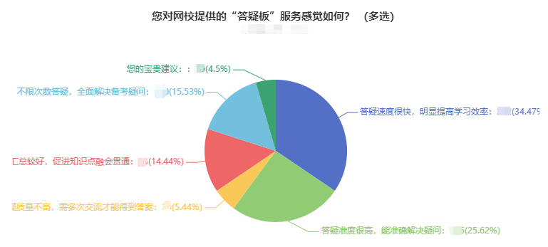 學(xué)問(wèn)學(xué)問(wèn)，邊學(xué)邊問(wèn)！24小時(shí)答疑，解決學(xué)習(xí)的“疑難雜癥”