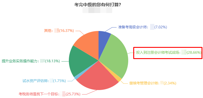 2023年中級(jí)會(huì)計(jì)考試結(jié)束后 轉(zhuǎn)戰(zhàn)注冊會(huì)計(jì)師考試高效拿兩證！