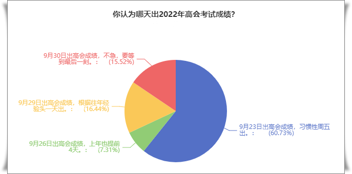 調查結果：有60%的人認為高會成績會在9月23日公布