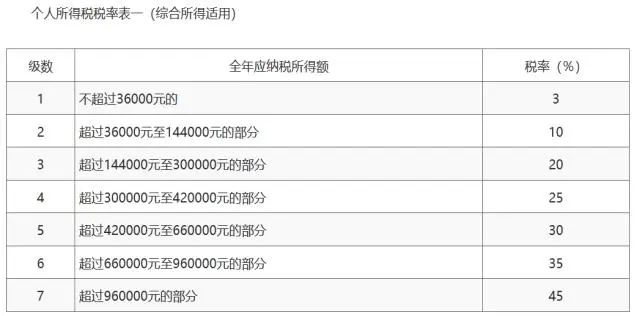 個(gè)人所得稅稅率表-綜合所得適用