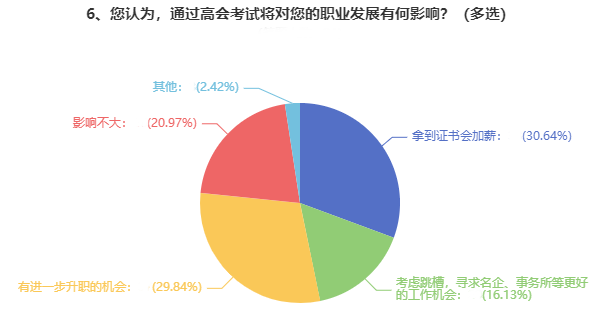 考下高級會計職稱證書后 工資能漲多少？