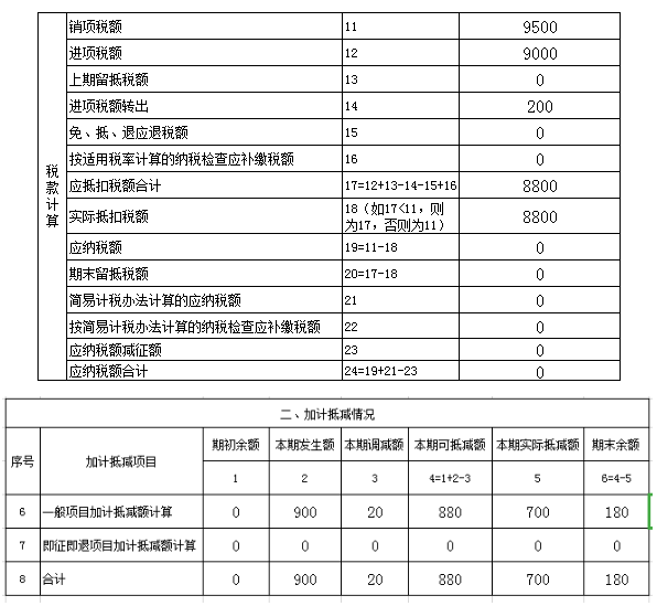 進項稅額加計抵減如何稅會處理？