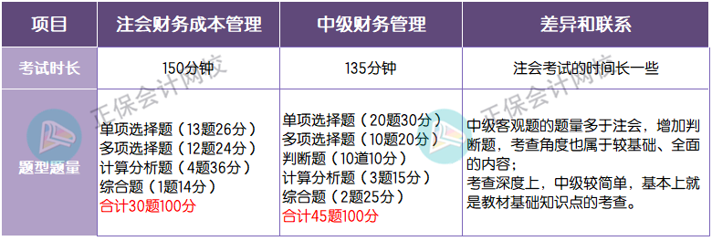 題型題量對比 財管