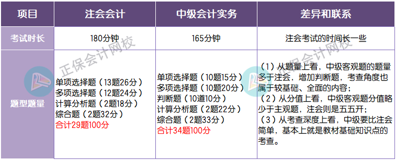 題型題量對比 會計