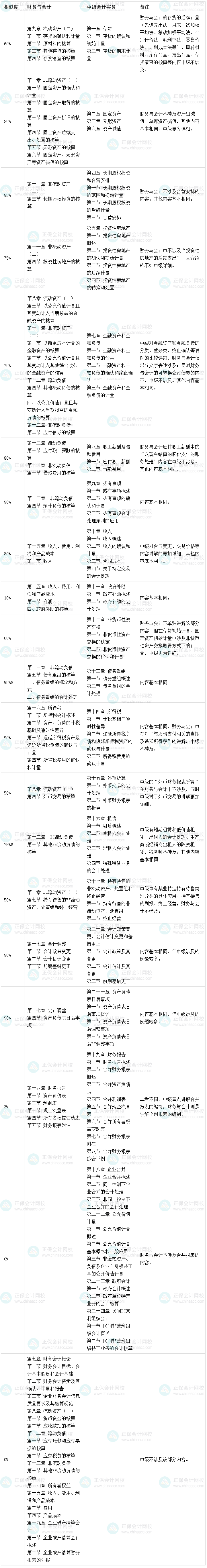稅務(wù)師財務(wù)與會計會計篇VS中級會計實務(wù) 這些考點相似度達95%