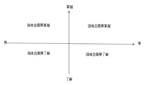 中級會計備考如何合理規(guī)劃備考時間？