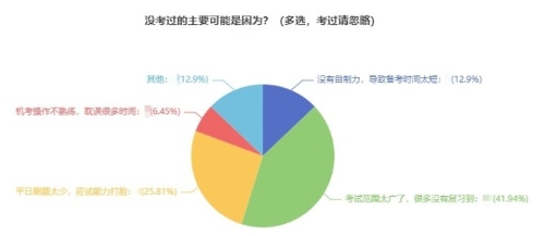 經(jīng)濟師調(diào)查問卷