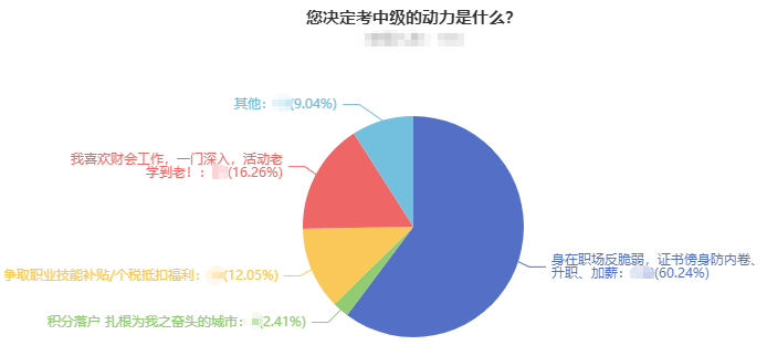 中級會(huì)計(jì)報(bào)名“熱” 為什么越來越多的考生熱衷于報(bào)考？