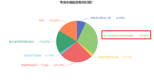 近30%中級(jí)會(huì)計(jì)考生選擇考后轉(zhuǎn)戰(zhàn)注會(huì) 相似度竟然這么高！