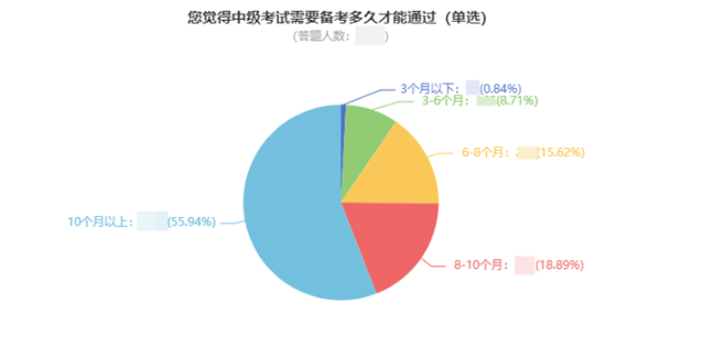 2023中級(jí)會(huì)計(jì)職稱何時(shí)開始備考？74%的考生這樣說！