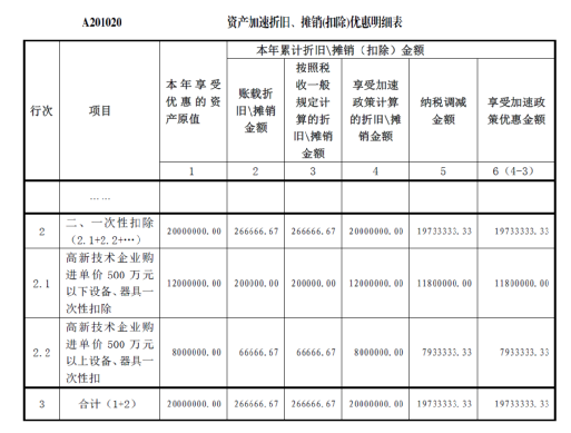 高新技術(shù)企業(yè)購(gòu)置設(shè)備、器具企業(yè)所得稅稅前一次性扣除和100%加計(jì)扣除政策操作指南