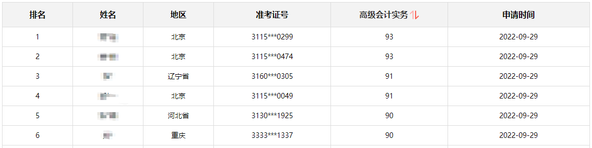 【喜報(bào)】高會(huì)成績(jī)公布 網(wǎng)校90+分學(xué)員不斷涌現(xiàn)！