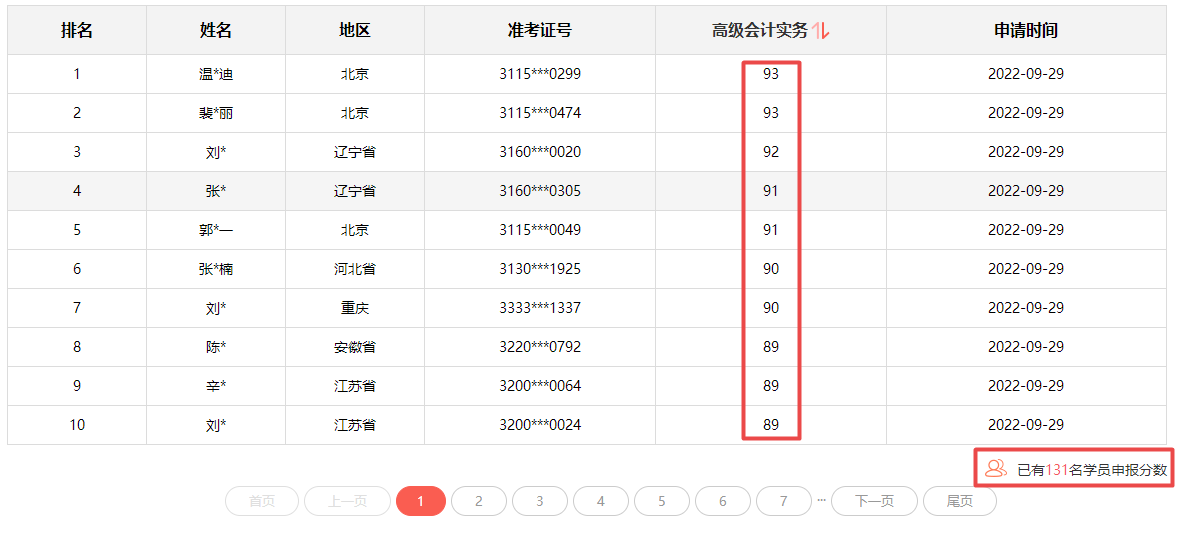 2022年高會(huì)分?jǐn)?shù)都不低？評(píng)審又有壓力了？