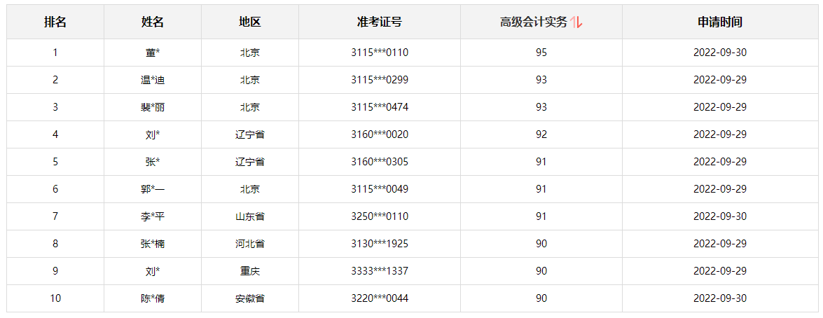 2022高級(jí)會(huì)計(jì)師通過了 可以安心準(zhǔn)備評(píng)審啦！