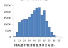 官方數(shù)據(jù)！23年CPA六科居然是這個(gè)分?jǐn)?shù)…