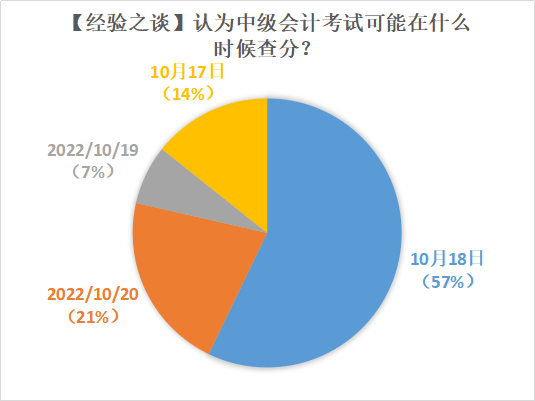 2022年中級會計(jì)查分時(shí)間確定了嗎？超多人認(rèn)為在這天！