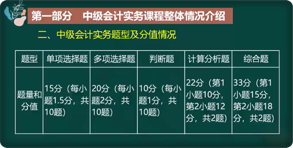 中級會計實務題型及分值情況