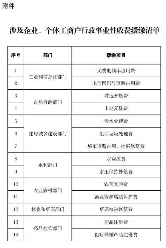 涉及企業(yè)、個體工商戶行政事業(yè)性收費緩繳清單