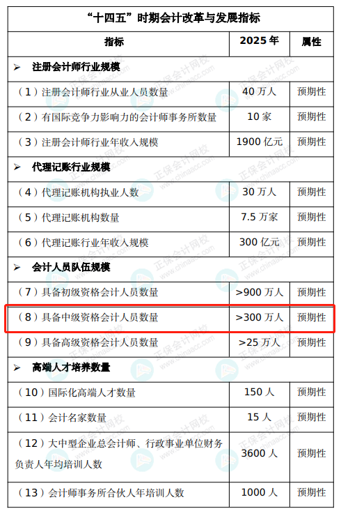 中級會計明年將新增一科？