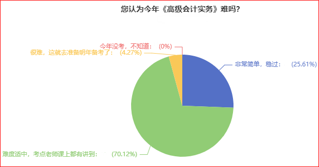 2022高會(huì)考試難嗎？根據(jù)調(diào)查近95%的考生認(rèn)為不難