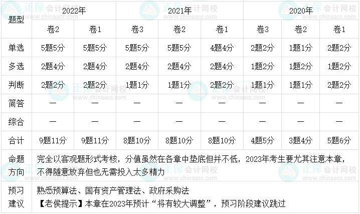 老侯出馬！2023年中級會計(jì)職稱經(jīng)濟(jì)法預(yù)習(xí)建議