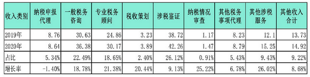 不同類別涉稅業(yè)務(wù)收入2020年度與2019年度對比