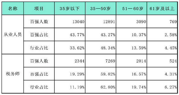 百強所從業(yè)人員及稅務(wù)師不同年齡人員與行業(yè)對比情況