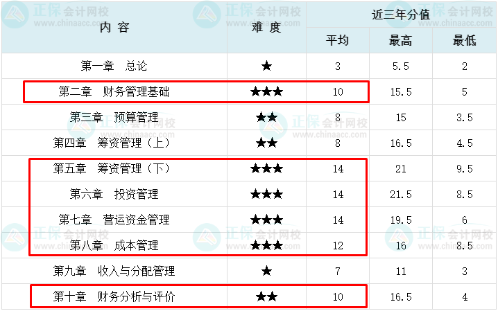 【2023萌新必看】中級(jí)會(huì)計(jì)財(cái)務(wù)管理這6章分值占比超70%！