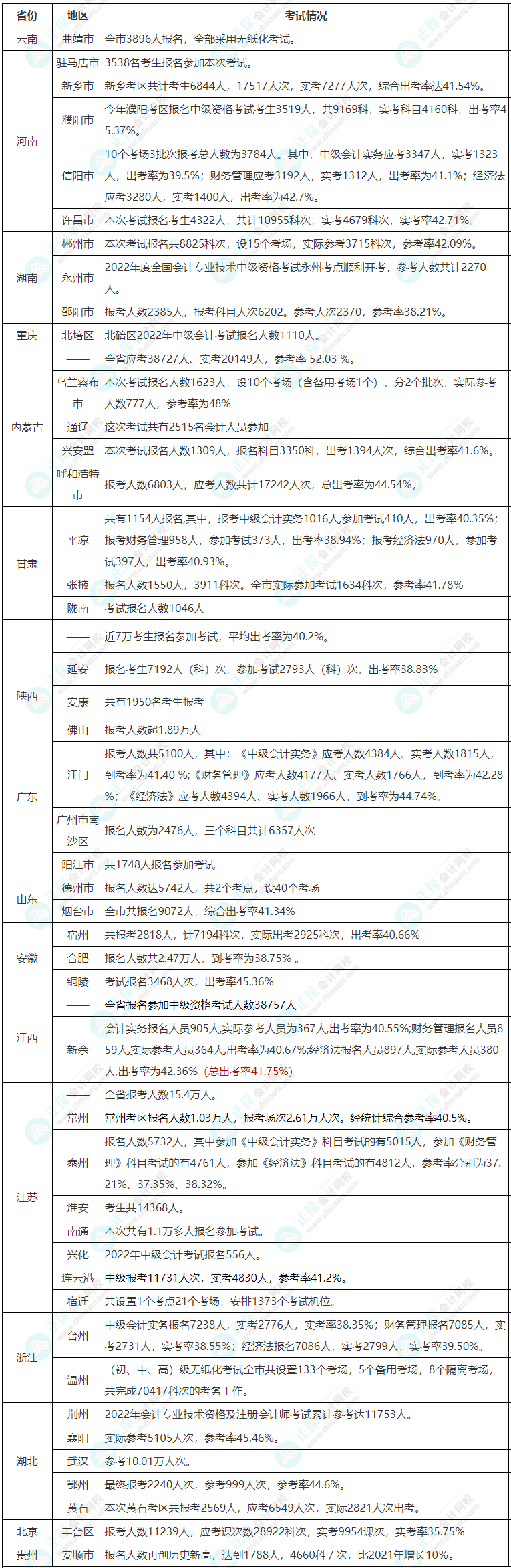 查分在即 中級會計考試的通過率高嗎？