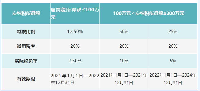 自2008年企業(yè)所得稅法實施以來，“小型微利”企業(yè)所得稅優(yōu)惠政策已實施超過十年，同時也歷經(jīng)十余個文件的政策變化和延續(xù)，總體條件逐步放寬，優(yōu)惠力度逐步加大，對企業(yè)的發(fā)展起到了很大的助力作用。