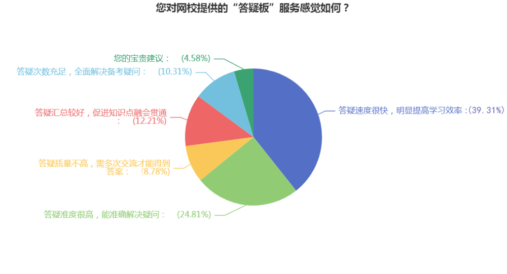 注會(huì)備考初期疑問太多怎么辦？網(wǎng)校“答疑板”來幫你！