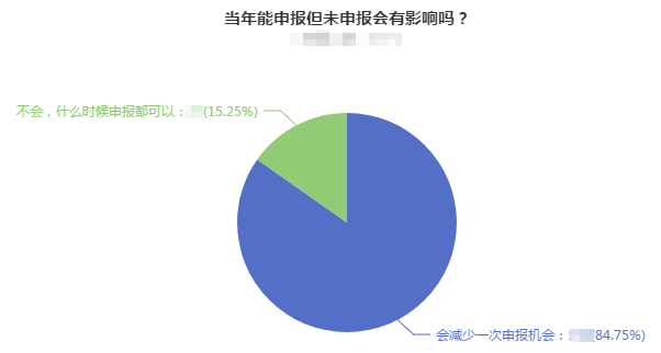 能申報(bào)2022高會評審但未申報(bào)有影響嗎？