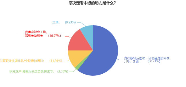 速看！拿下中級會計職稱后薪資居然這么多！