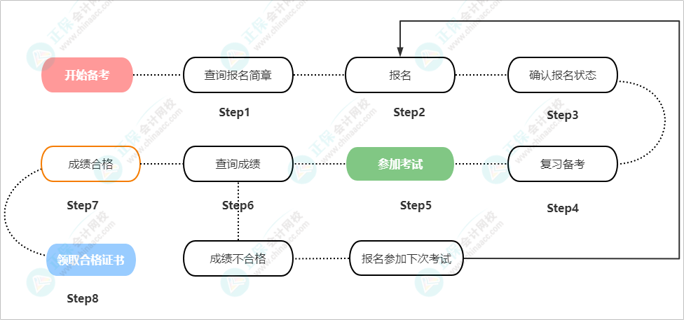 【新手必讀】2023年初級會(huì)計(jì)職稱報(bào)考信息全梳理 看這篇就夠了！