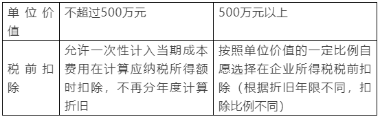 新購置的設(shè)備、器具稅前扣除