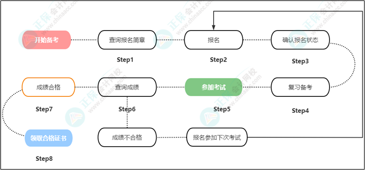 速看！2023年初級(jí)會(huì)計(jì)報(bào)考全流程圖已出爐！