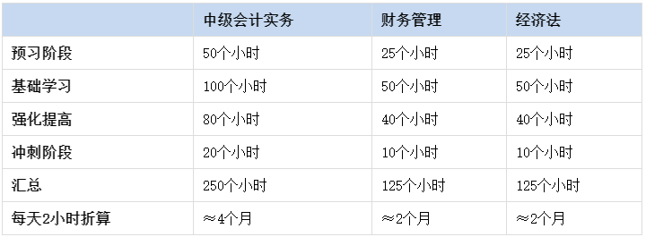 考生疑問：現(xiàn)在就開始備考2023年中級(jí)會(huì)計(jì)考試會(huì)不會(huì)太早？