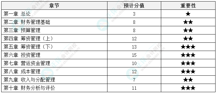 中級(jí)會(huì)計(jì)《財(cái)務(wù)管理》延考備考方法及注意事項(xiàng)來(lái)啦！