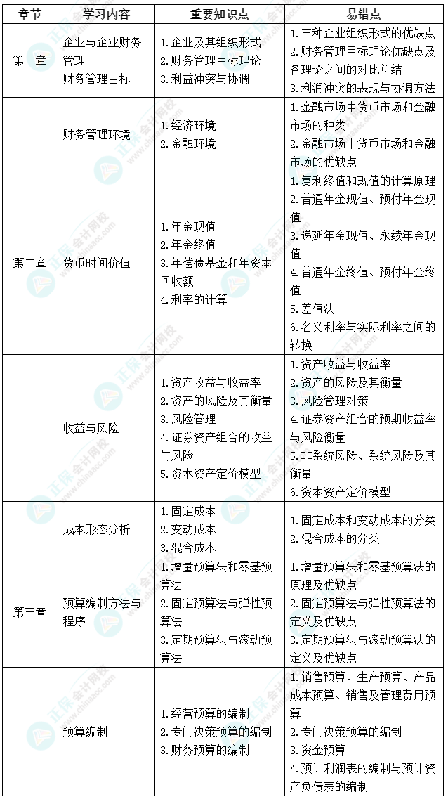 延考不慌！中級(jí)會(huì)計(jì)《財(cái)務(wù)管理》延期考試學(xué)習(xí)計(jì)劃及重要知識(shí)點(diǎn)、易錯(cuò)點(diǎn)來啦！