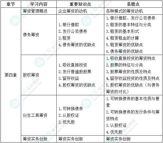 延考不慌！中級(jí)會(huì)計(jì)《財(cái)務(wù)管理》延期考試學(xué)習(xí)計(jì)劃及重要知識(shí)點(diǎn)、易錯(cuò)點(diǎn)來啦！