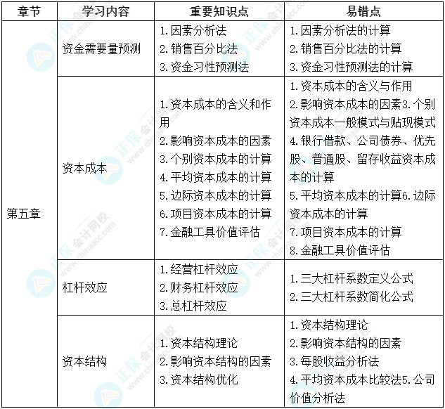 延考不慌！中級(jí)會(huì)計(jì)《財(cái)務(wù)管理》延期考試學(xué)習(xí)計(jì)劃及重要知識(shí)點(diǎn)、易錯(cuò)點(diǎn)來啦！