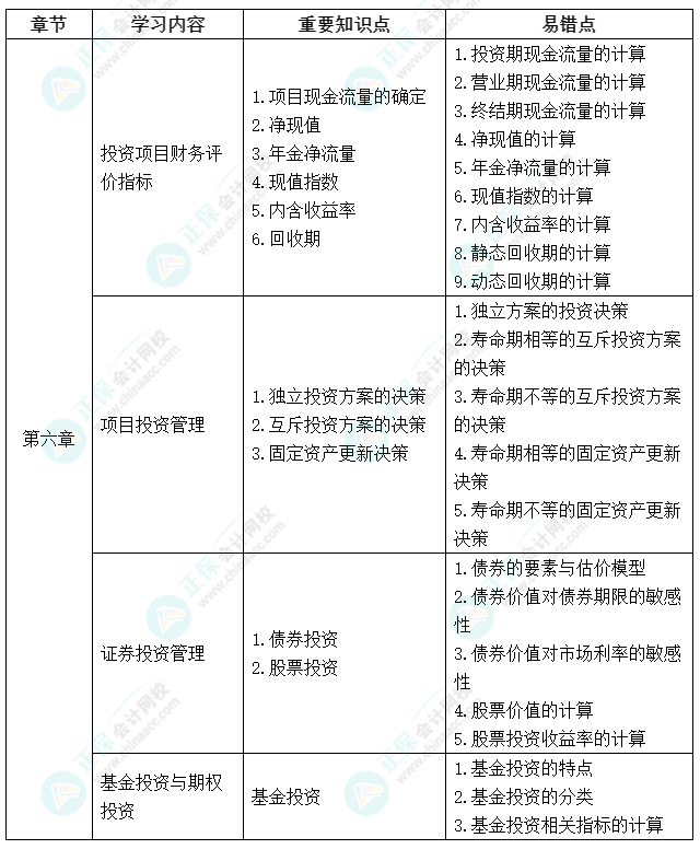 延考不慌！中級(jí)會(huì)計(jì)《財(cái)務(wù)管理》延期考試學(xué)習(xí)計(jì)劃及重要知識(shí)點(diǎn)、易錯(cuò)點(diǎn)來啦！