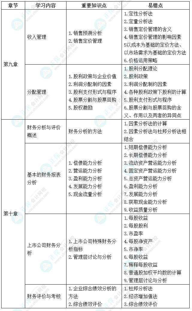 延考不慌！中級(jí)會(huì)計(jì)《財(cái)務(wù)管理》延期考試學(xué)習(xí)計(jì)劃及重要知識(shí)點(diǎn)、易錯(cuò)點(diǎn)來啦！