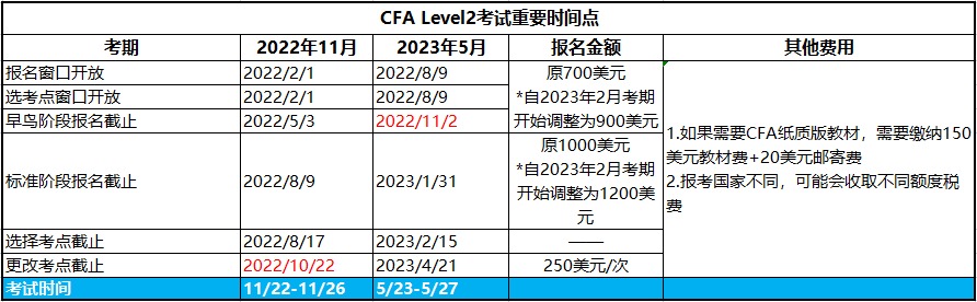 2023年5月CFA二級考試報名正在進行