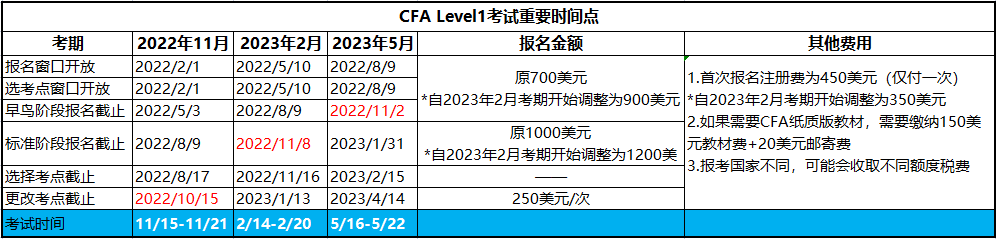 2023年CFA一級(jí)考試報(bào)名時(shí)間及報(bào)名條件